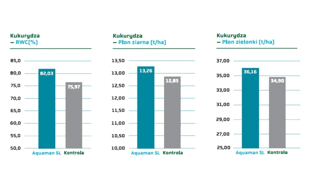 wykres aquaman - kukurydza