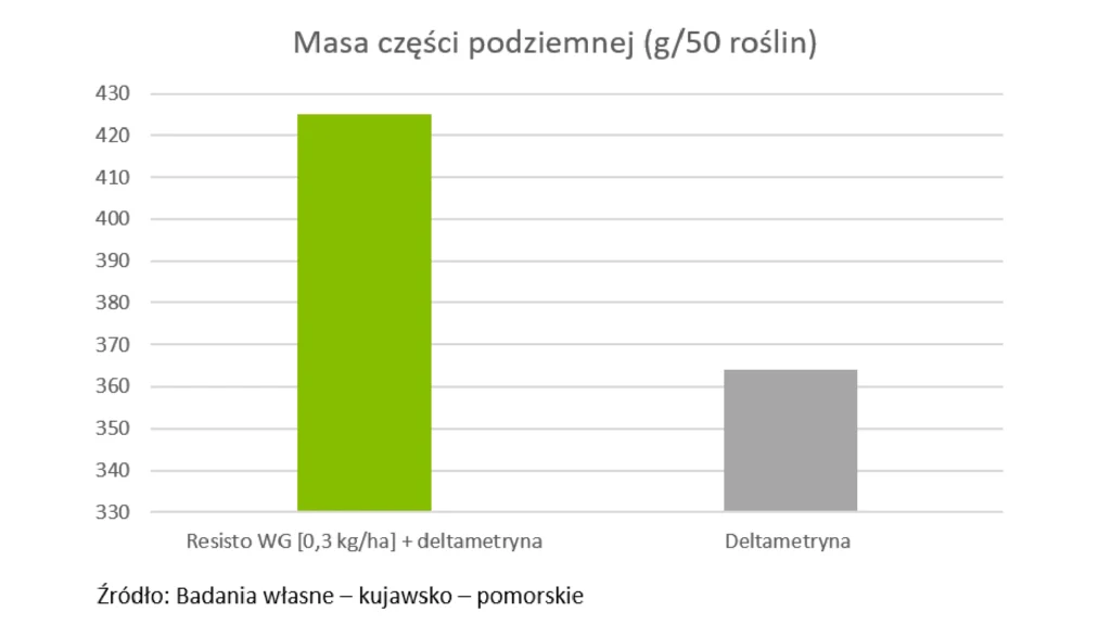 Wykres masy części podziemnej 